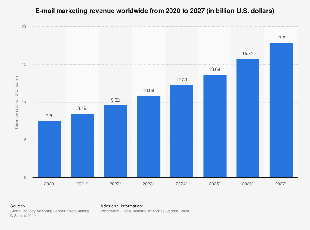 Email Marketing: Stats and Trends for 2023 and 2027