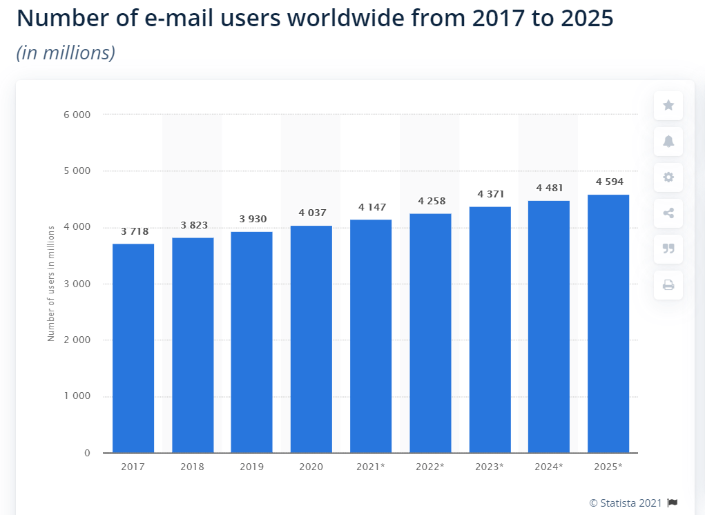 Numbers of email users worldwide from 2017 to 2025